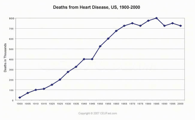 Death from Heart Disease