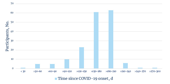 graph showing time of survey completion and symptoms