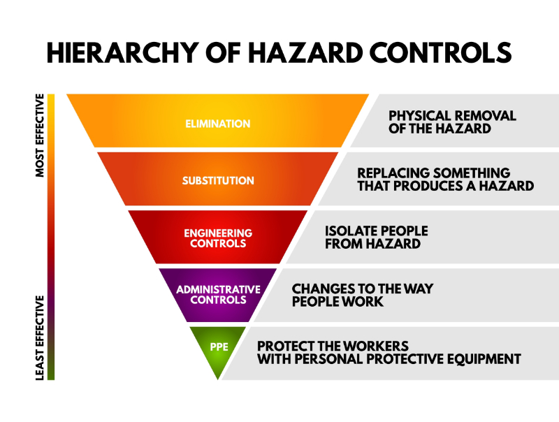 graphic showing hierarchy of control