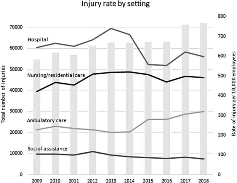 graph showing injury rate by setting
