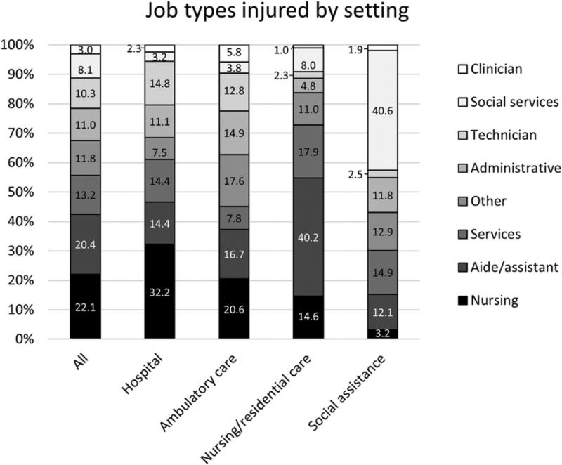 graph showing job types injured by setting