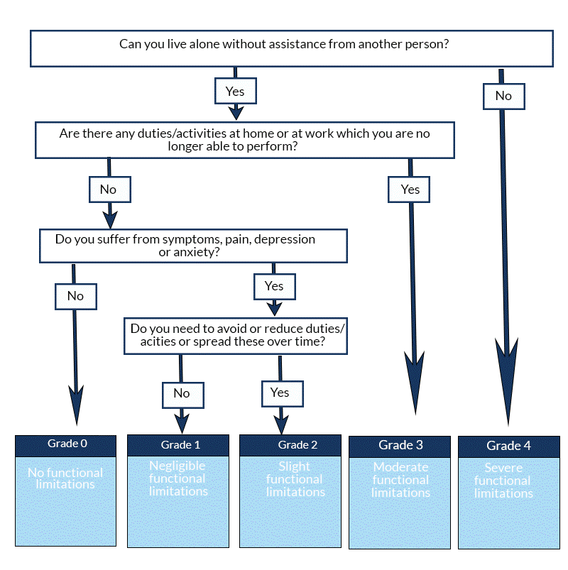 patient self-reporting methods- flowchart