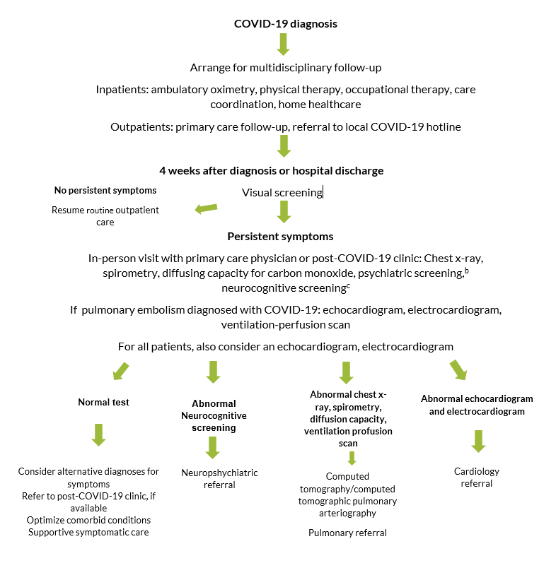 care algorithm for patients