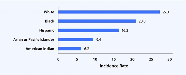 graph showing incidence of type 1 diabetes