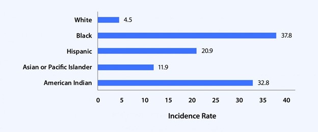 graph showing incidences of type 2 diabetes