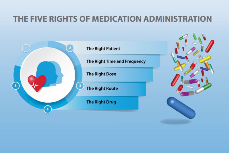 graphic showing five rights of medication administration