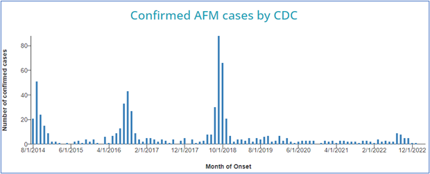 graph from the CDC showing confirmed AFM cases
