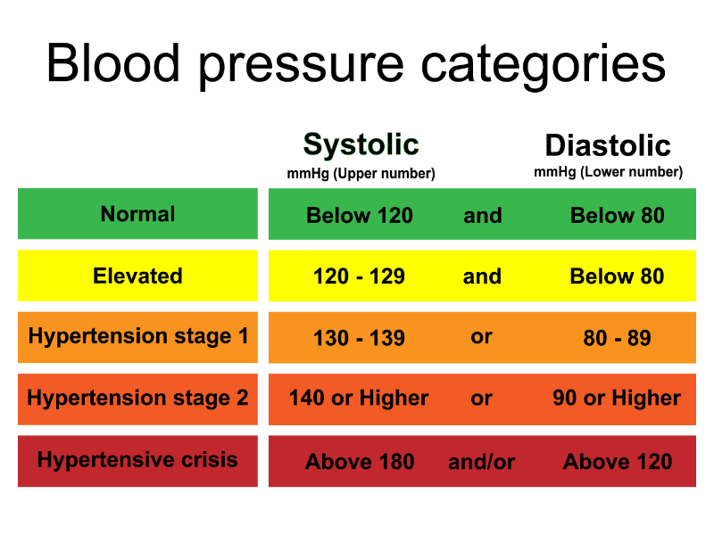 Graphic showing Hypertension Categories