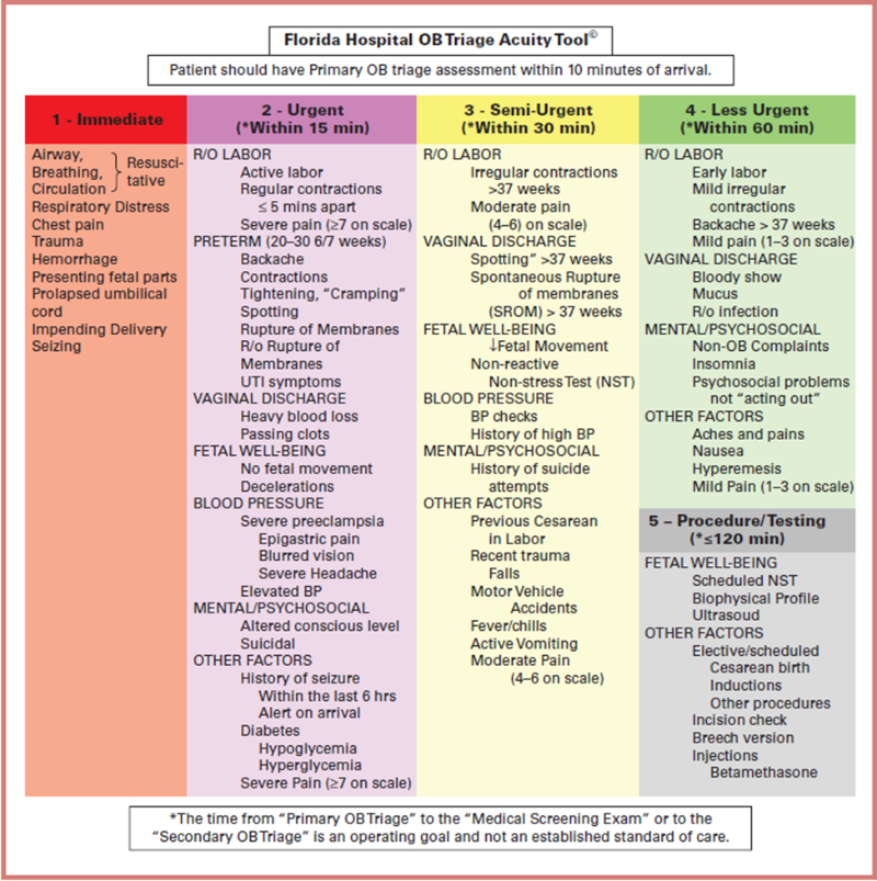 Florida Hospital OB Triage Acuity Tool