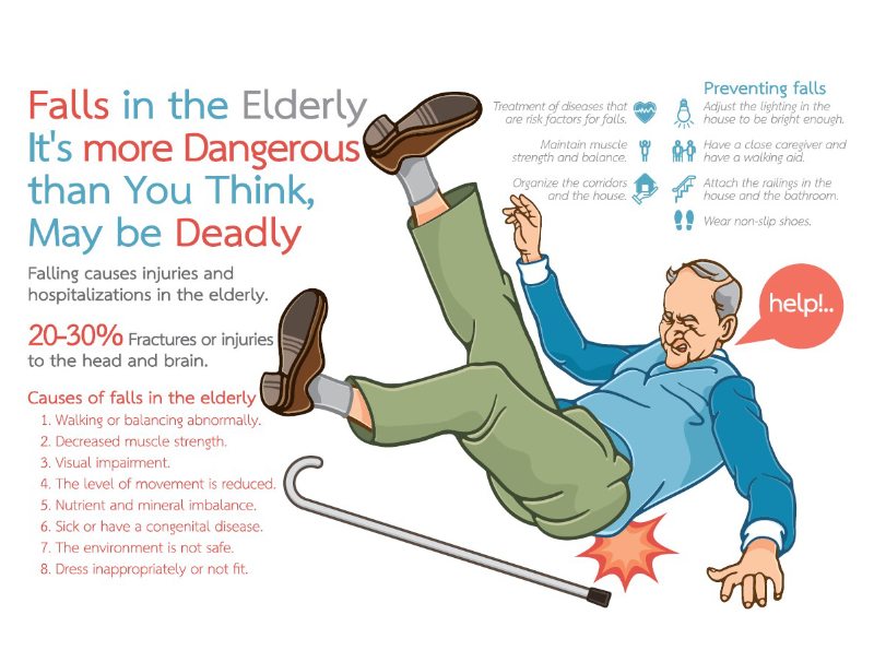 graphic listing injuries related to falls in the elderly