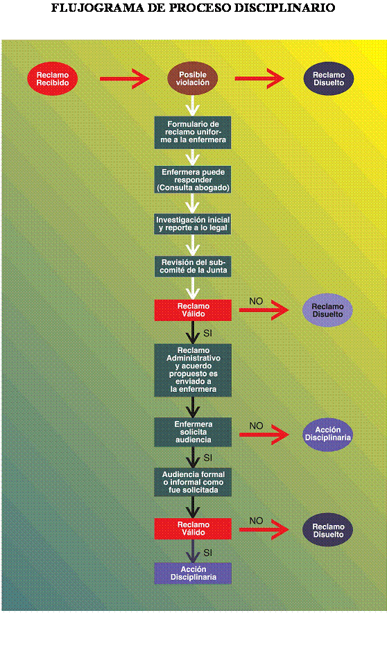 Flujograma De Proceso Disciplinario