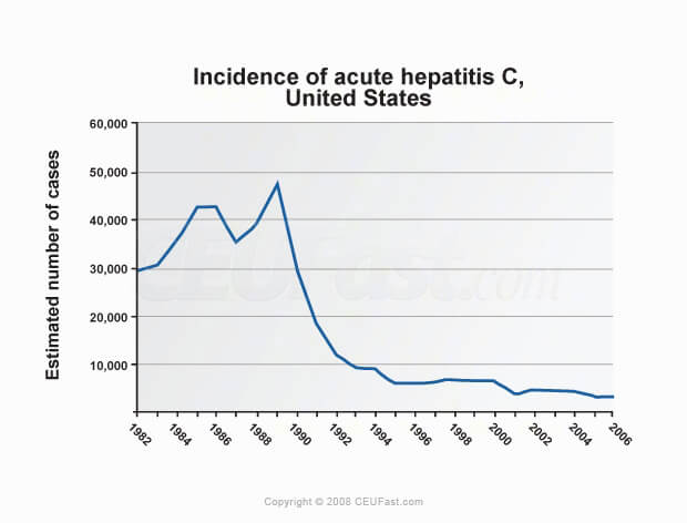 incidence of acute hepatitis