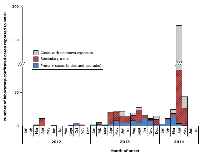 Epidemic Curve of 536 Laboratory