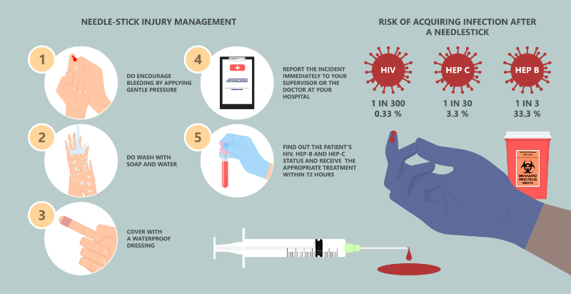 graphic showing steps to manage needle stick injury