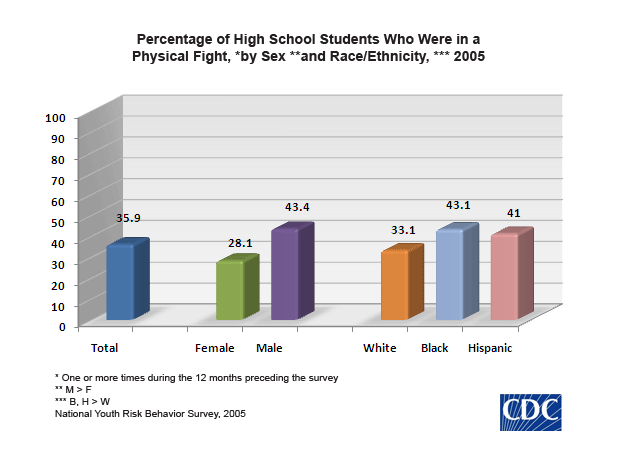 CDC - Percentage of students in fight