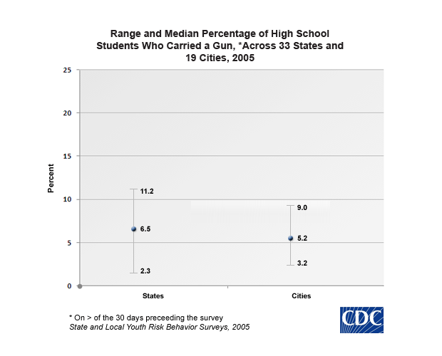 CDC - Students who carried guns