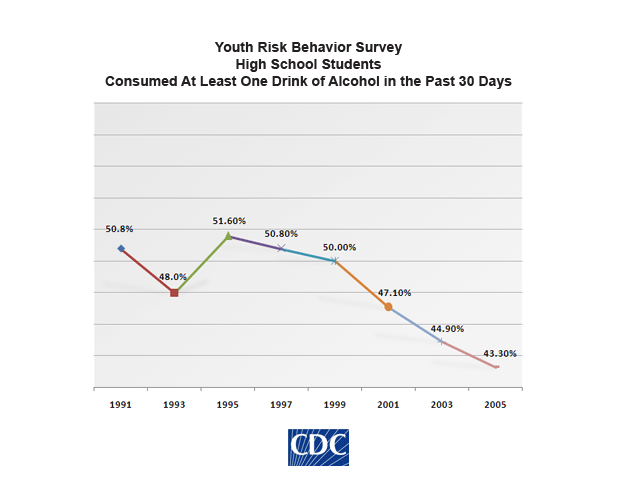 CDC - Student Alcohol Consumption