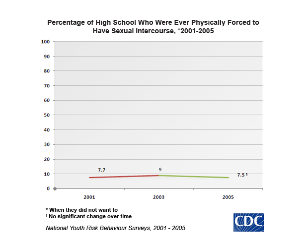 CDC Students Forced Sex