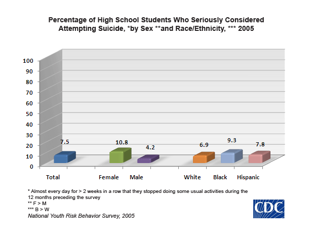 CDC Students Forced Sex - Gender