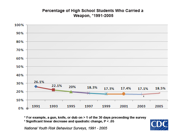 CDC - students who carried a weapon