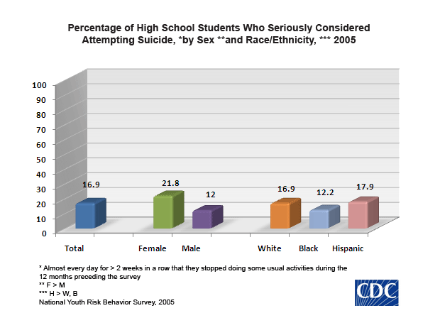 CDC Graph 2